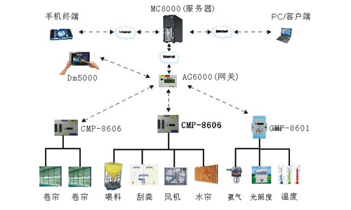 養(yǎng)殖物聯網開發(fā)方案